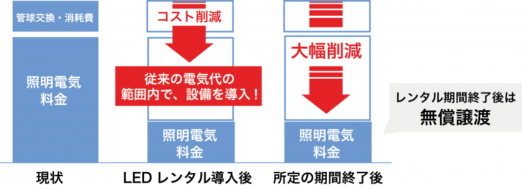 従来の電気代の範囲内で